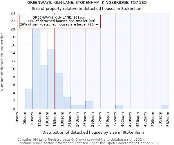 GREENWAYS, KILN LANE, STOKENHAM, KINGSBRIDGE, TQ7 2SQ: Size of property relative to detached houses in Stokenham