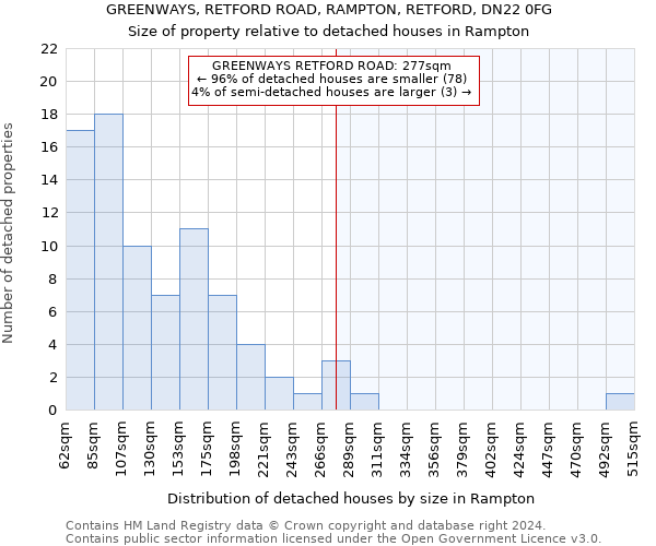 GREENWAYS, RETFORD ROAD, RAMPTON, RETFORD, DN22 0FG: Size of property relative to detached houses in Rampton