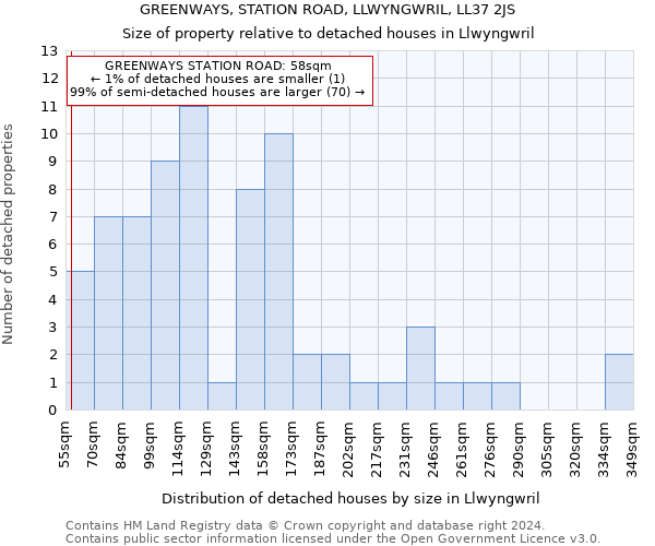 GREENWAYS, STATION ROAD, LLWYNGWRIL, LL37 2JS: Size of property relative to detached houses in Llwyngwril