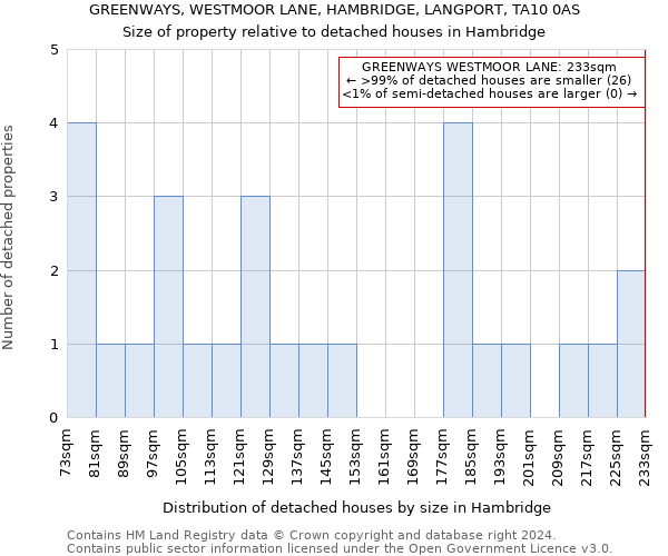 GREENWAYS, WESTMOOR LANE, HAMBRIDGE, LANGPORT, TA10 0AS: Size of property relative to detached houses in Hambridge