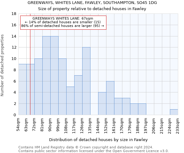 GREENWAYS, WHITES LANE, FAWLEY, SOUTHAMPTON, SO45 1DG: Size of property relative to detached houses in Fawley