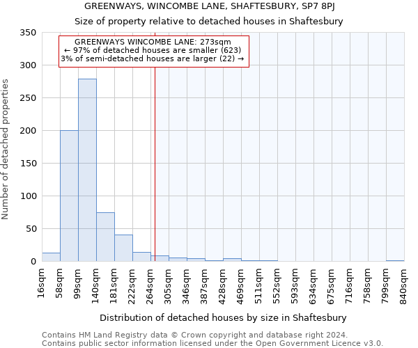 GREENWAYS, WINCOMBE LANE, SHAFTESBURY, SP7 8PJ: Size of property relative to detached houses in Shaftesbury