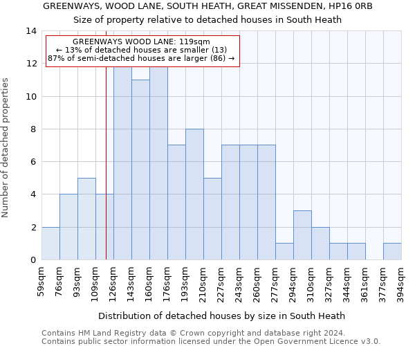 GREENWAYS, WOOD LANE, SOUTH HEATH, GREAT MISSENDEN, HP16 0RB: Size of property relative to detached houses in South Heath