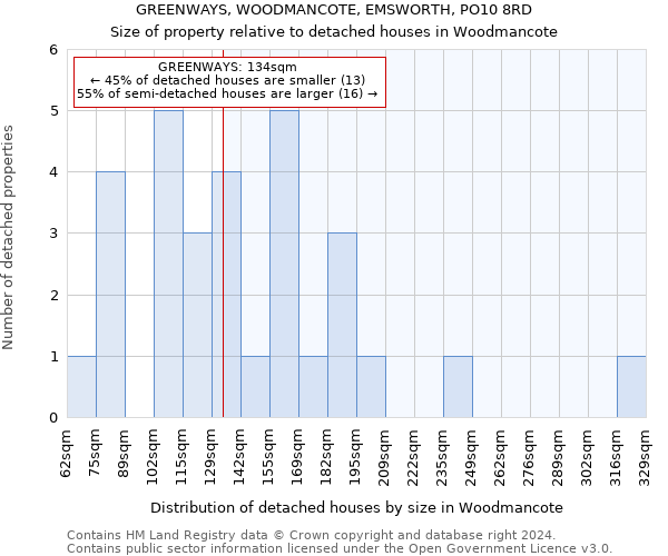 GREENWAYS, WOODMANCOTE, EMSWORTH, PO10 8RD: Size of property relative to detached houses in Woodmancote