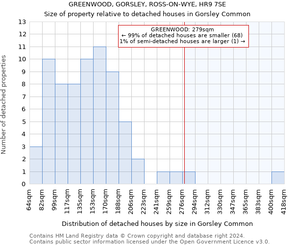 GREENWOOD, GORSLEY, ROSS-ON-WYE, HR9 7SE: Size of property relative to detached houses in Gorsley Common