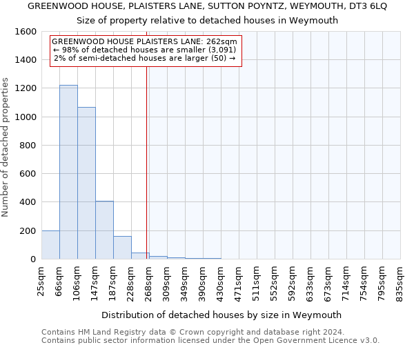 GREENWOOD HOUSE, PLAISTERS LANE, SUTTON POYNTZ, WEYMOUTH, DT3 6LQ: Size of property relative to detached houses in Weymouth