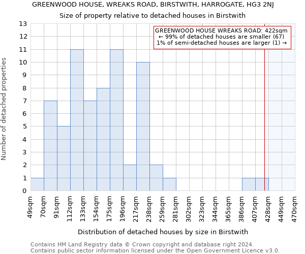 GREENWOOD HOUSE, WREAKS ROAD, BIRSTWITH, HARROGATE, HG3 2NJ: Size of property relative to detached houses in Birstwith