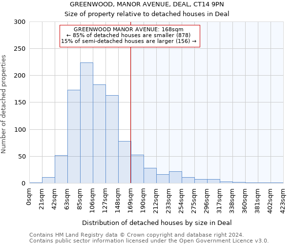 GREENWOOD, MANOR AVENUE, DEAL, CT14 9PN: Size of property relative to detached houses in Deal