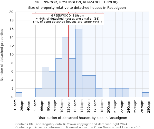 GREENWOOD, ROSUDGEON, PENZANCE, TR20 9QE: Size of property relative to detached houses in Rosudgeon