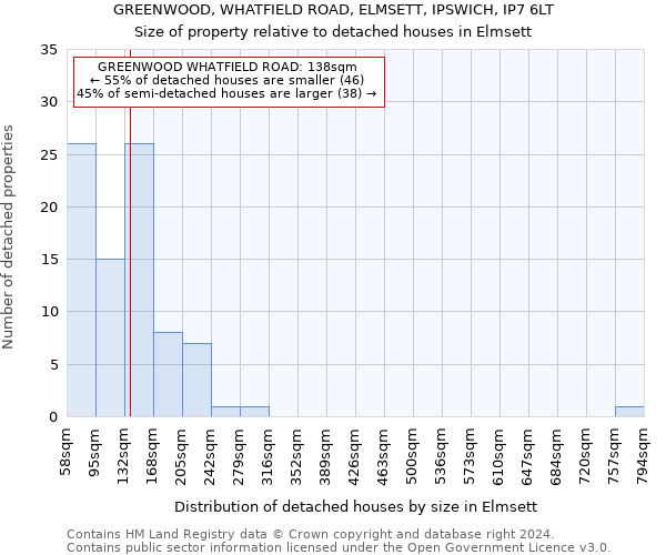 GREENWOOD, WHATFIELD ROAD, ELMSETT, IPSWICH, IP7 6LT: Size of property relative to detached houses in Elmsett