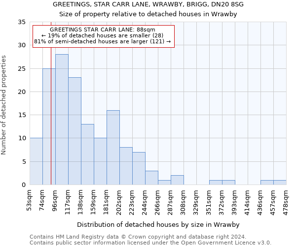 GREETINGS, STAR CARR LANE, WRAWBY, BRIGG, DN20 8SG: Size of property relative to detached houses in Wrawby