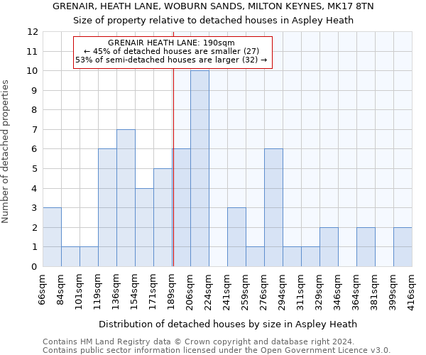 GRENAIR, HEATH LANE, WOBURN SANDS, MILTON KEYNES, MK17 8TN: Size of property relative to detached houses in Aspley Heath