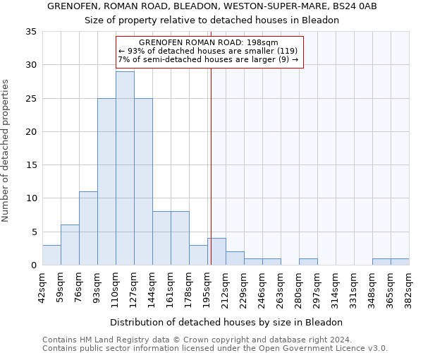 GRENOFEN, ROMAN ROAD, BLEADON, WESTON-SUPER-MARE, BS24 0AB: Size of property relative to detached houses in Bleadon