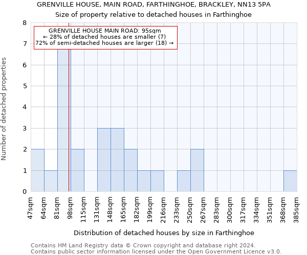 GRENVILLE HOUSE, MAIN ROAD, FARTHINGHOE, BRACKLEY, NN13 5PA: Size of property relative to detached houses in Farthinghoe