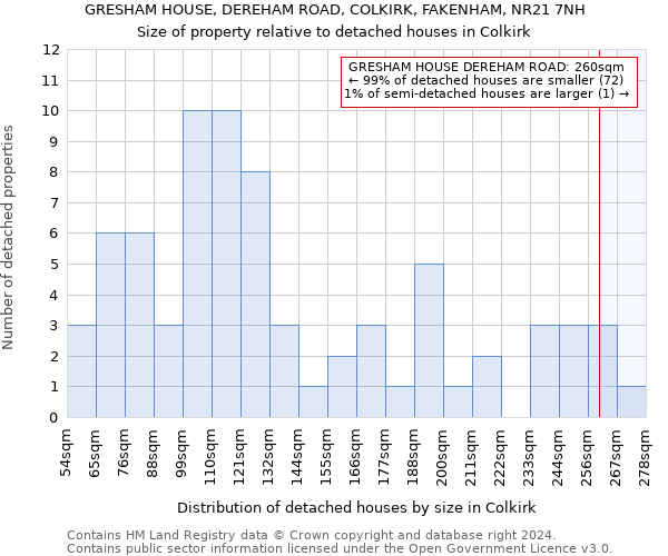 GRESHAM HOUSE, DEREHAM ROAD, COLKIRK, FAKENHAM, NR21 7NH: Size of property relative to detached houses in Colkirk