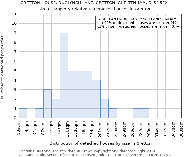 GRETTON HOUSE, DUGLYNCH LANE, GRETTON, CHELTENHAM, GL54 5EX: Size of property relative to detached houses in Gretton