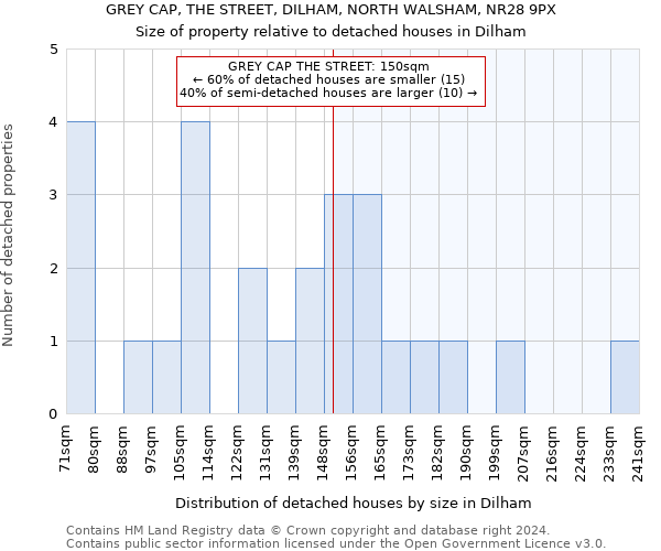 GREY CAP, THE STREET, DILHAM, NORTH WALSHAM, NR28 9PX: Size of property relative to detached houses in Dilham