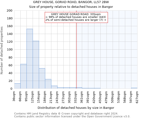 GREY HOUSE, GORAD ROAD, BANGOR, LL57 2BW: Size of property relative to detached houses in Bangor