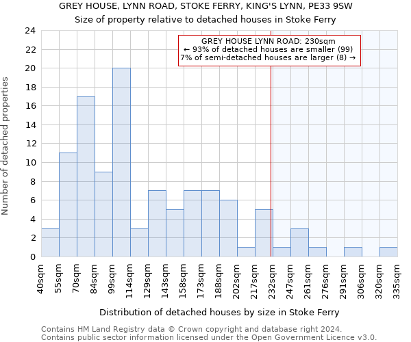 GREY HOUSE, LYNN ROAD, STOKE FERRY, KING'S LYNN, PE33 9SW: Size of property relative to detached houses in Stoke Ferry