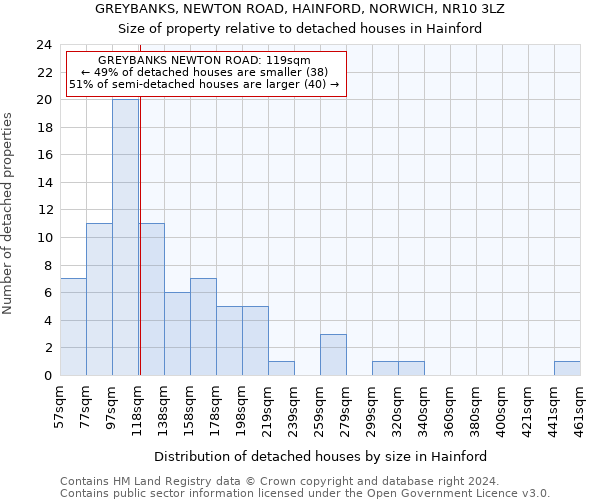 GREYBANKS, NEWTON ROAD, HAINFORD, NORWICH, NR10 3LZ: Size of property relative to detached houses in Hainford