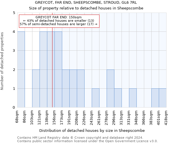 GREYCOT, FAR END, SHEEPSCOMBE, STROUD, GL6 7RL: Size of property relative to detached houses in Sheepscombe