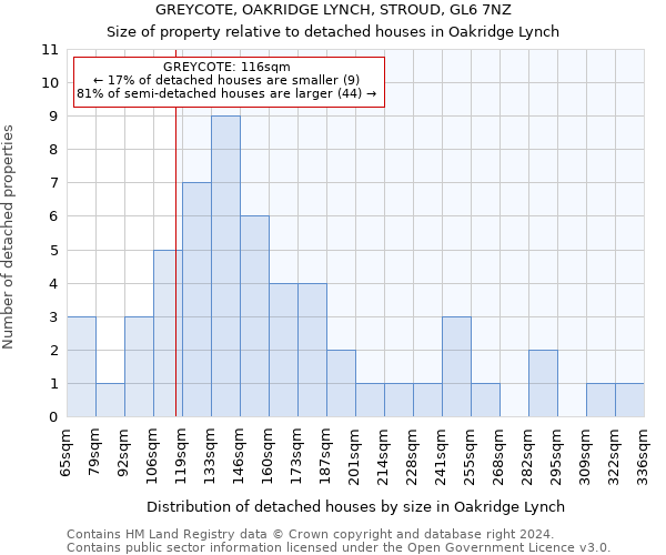 GREYCOTE, OAKRIDGE LYNCH, STROUD, GL6 7NZ: Size of property relative to detached houses in Oakridge Lynch