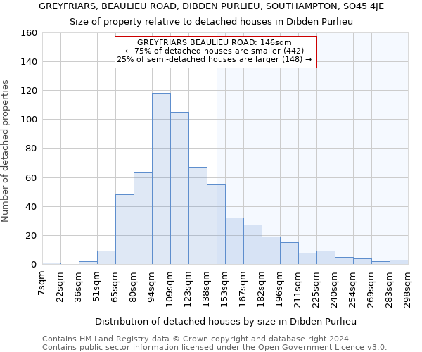 GREYFRIARS, BEAULIEU ROAD, DIBDEN PURLIEU, SOUTHAMPTON, SO45 4JE: Size of property relative to detached houses in Dibden Purlieu