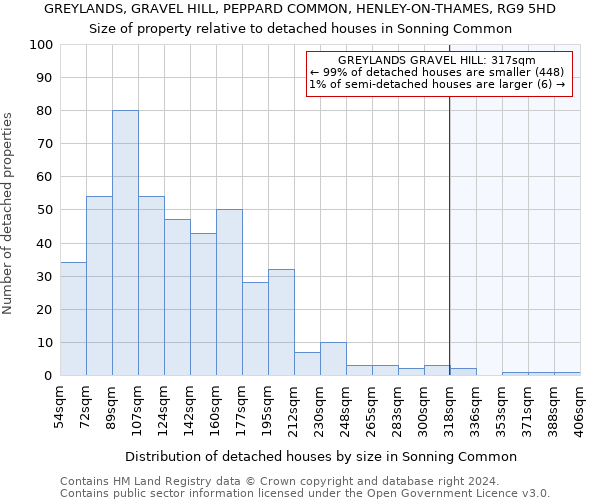 GREYLANDS, GRAVEL HILL, PEPPARD COMMON, HENLEY-ON-THAMES, RG9 5HD: Size of property relative to detached houses in Sonning Common