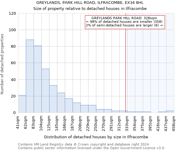 GREYLANDS, PARK HILL ROAD, ILFRACOMBE, EX34 8HL: Size of property relative to detached houses in Ilfracombe