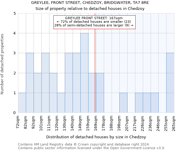 GREYLEE, FRONT STREET, CHEDZOY, BRIDGWATER, TA7 8RE: Size of property relative to detached houses in Chedzoy