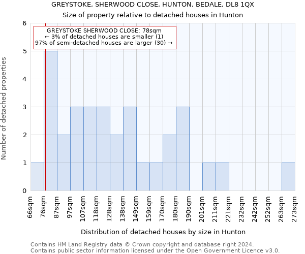 GREYSTOKE, SHERWOOD CLOSE, HUNTON, BEDALE, DL8 1QX: Size of property relative to detached houses in Hunton