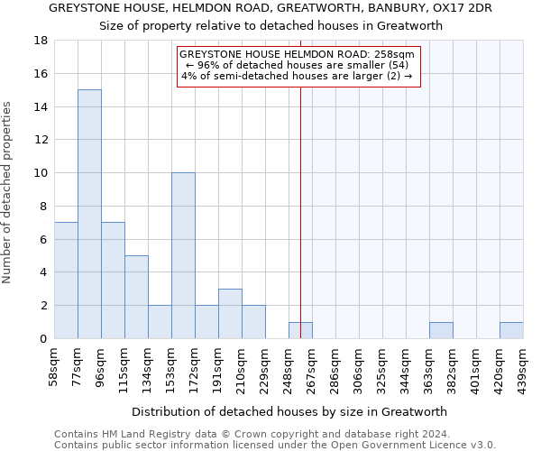 GREYSTONE HOUSE, HELMDON ROAD, GREATWORTH, BANBURY, OX17 2DR: Size of property relative to detached houses in Greatworth