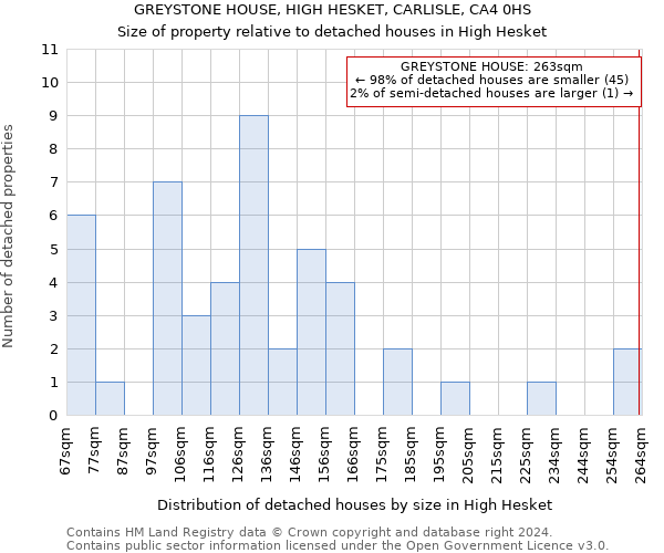 GREYSTONE HOUSE, HIGH HESKET, CARLISLE, CA4 0HS: Size of property relative to detached houses in High Hesket