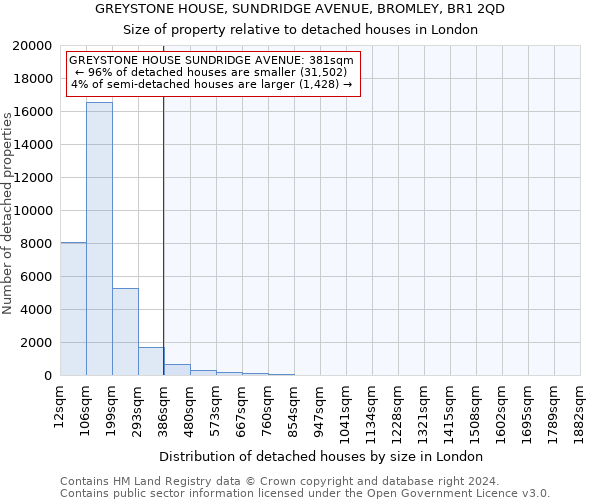 GREYSTONE HOUSE, SUNDRIDGE AVENUE, BROMLEY, BR1 2QD: Size of property relative to detached houses in London