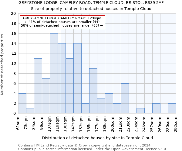 GREYSTONE LODGE, CAMELEY ROAD, TEMPLE CLOUD, BRISTOL, BS39 5AF: Size of property relative to detached houses in Temple Cloud