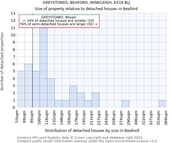 GREYSTONES, BEAFORD, WINKLEIGH, EX19 8LJ: Size of property relative to detached houses in Beaford