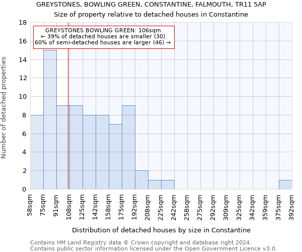 GREYSTONES, BOWLING GREEN, CONSTANTINE, FALMOUTH, TR11 5AP: Size of property relative to detached houses in Constantine