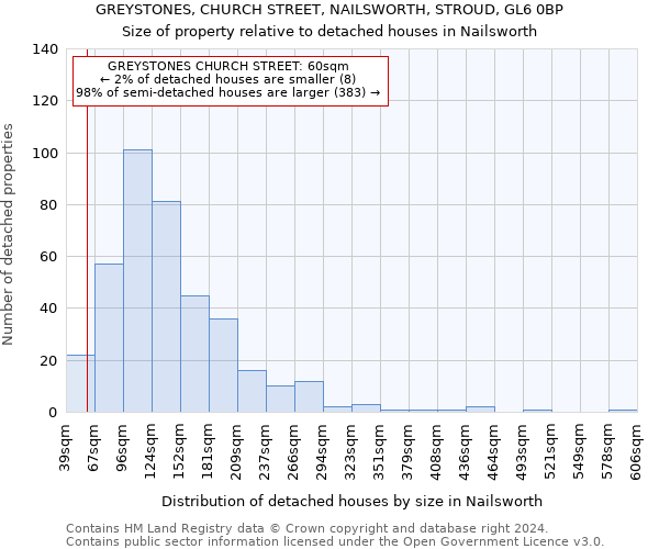 GREYSTONES, CHURCH STREET, NAILSWORTH, STROUD, GL6 0BP: Size of property relative to detached houses in Nailsworth