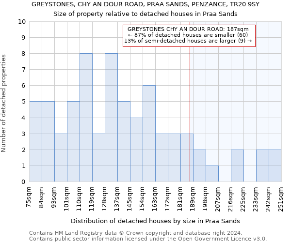 GREYSTONES, CHY AN DOUR ROAD, PRAA SANDS, PENZANCE, TR20 9SY: Size of property relative to detached houses in Praa Sands