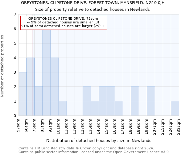 GREYSTONES, CLIPSTONE DRIVE, FOREST TOWN, MANSFIELD, NG19 0JH: Size of property relative to detached houses in Newlands