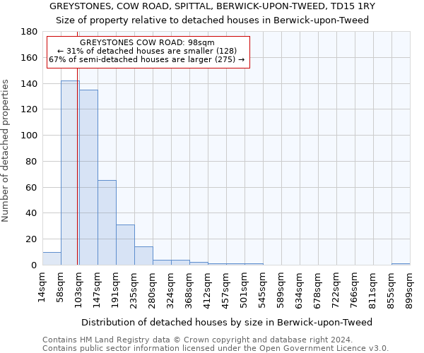 GREYSTONES, COW ROAD, SPITTAL, BERWICK-UPON-TWEED, TD15 1RY: Size of property relative to detached houses in Berwick-upon-Tweed