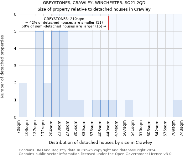 GREYSTONES, CRAWLEY, WINCHESTER, SO21 2QD: Size of property relative to detached houses in Crawley