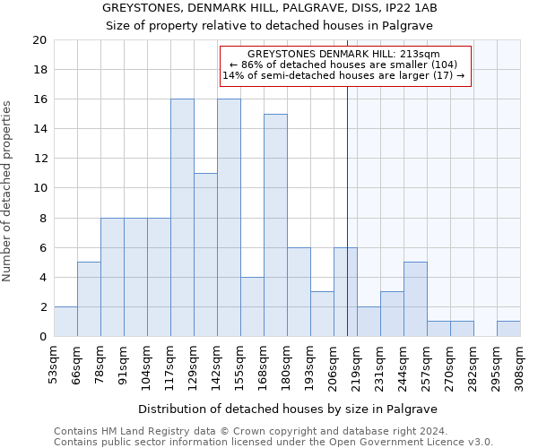 GREYSTONES, DENMARK HILL, PALGRAVE, DISS, IP22 1AB: Size of property relative to detached houses in Palgrave