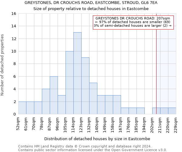 GREYSTONES, DR CROUCHS ROAD, EASTCOMBE, STROUD, GL6 7EA: Size of property relative to detached houses in Eastcombe