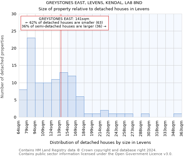 GREYSTONES EAST, LEVENS, KENDAL, LA8 8ND: Size of property relative to detached houses in Levens