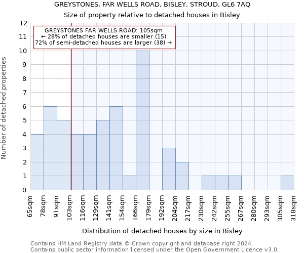 GREYSTONES, FAR WELLS ROAD, BISLEY, STROUD, GL6 7AQ: Size of property relative to detached houses in Bisley