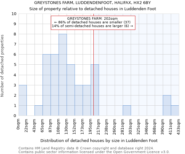 GREYSTONES FARM, LUDDENDENFOOT, HALIFAX, HX2 6BY: Size of property relative to detached houses in Luddenden Foot