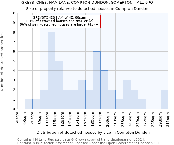 GREYSTONES, HAM LANE, COMPTON DUNDON, SOMERTON, TA11 6PQ: Size of property relative to detached houses in Compton Dundon