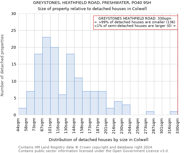 GREYSTONES, HEATHFIELD ROAD, FRESHWATER, PO40 9SH: Size of property relative to detached houses in Colwell