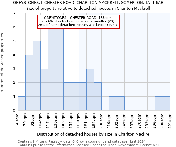 GREYSTONES, ILCHESTER ROAD, CHARLTON MACKRELL, SOMERTON, TA11 6AB: Size of property relative to detached houses in Charlton Mackrell